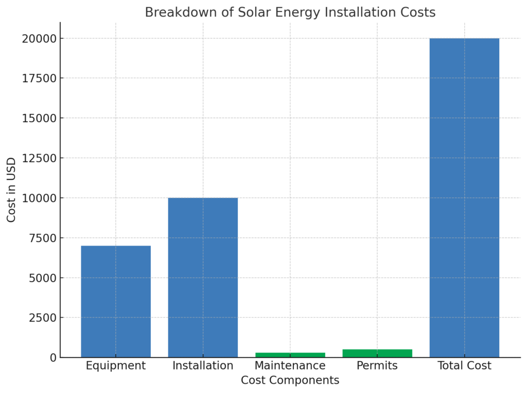 Breakdown of Solar Energy Installation Costs