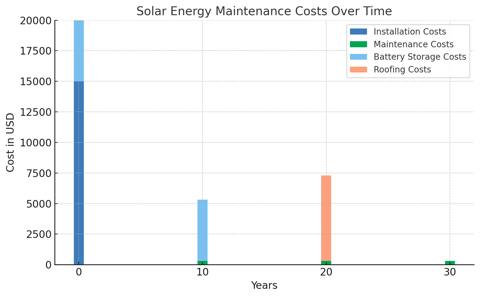 Solar Energy Maintenance Costs Over Time