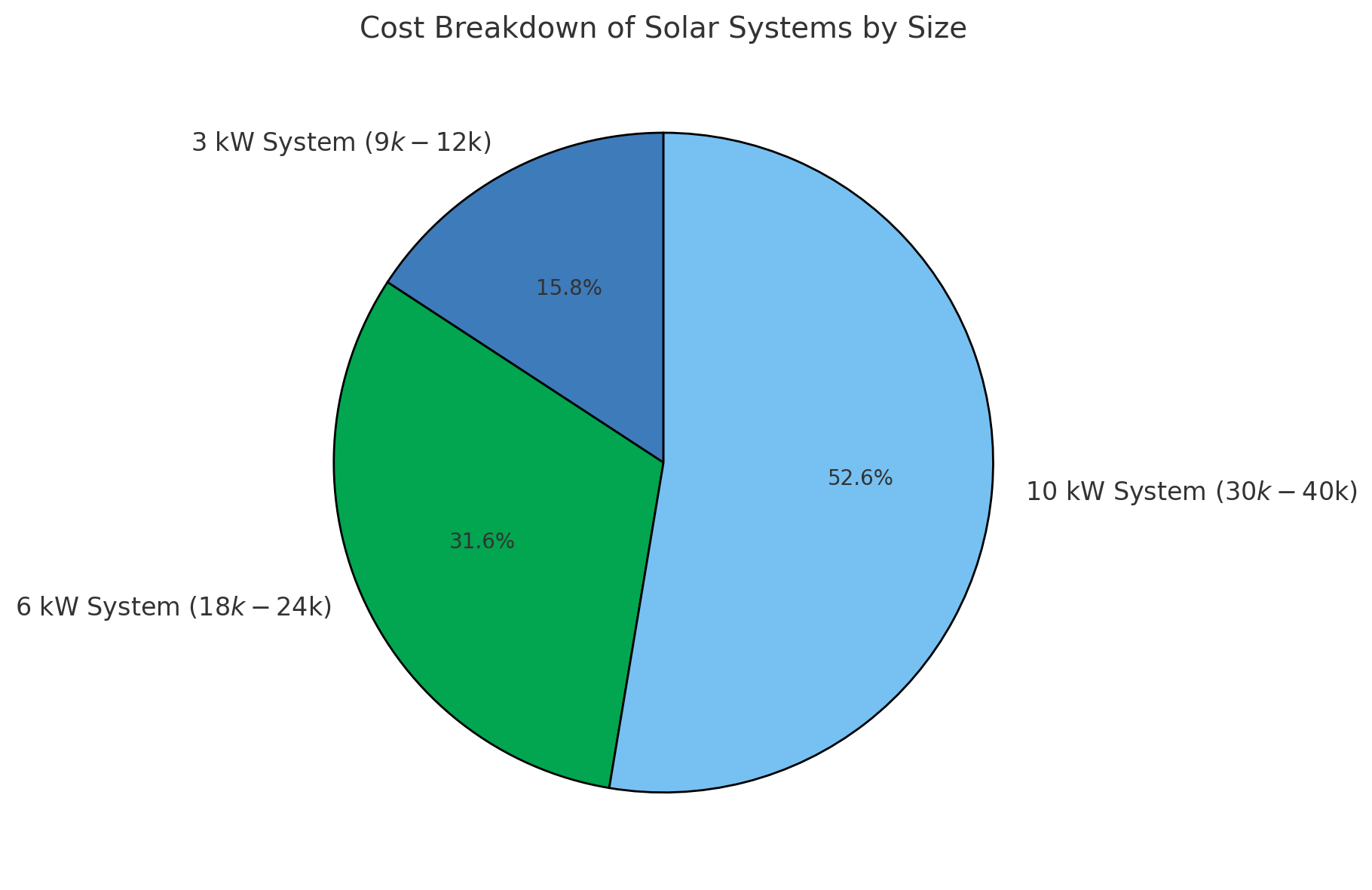 Pie chart illustrating the cost breakdown of the cost of solar energy systems