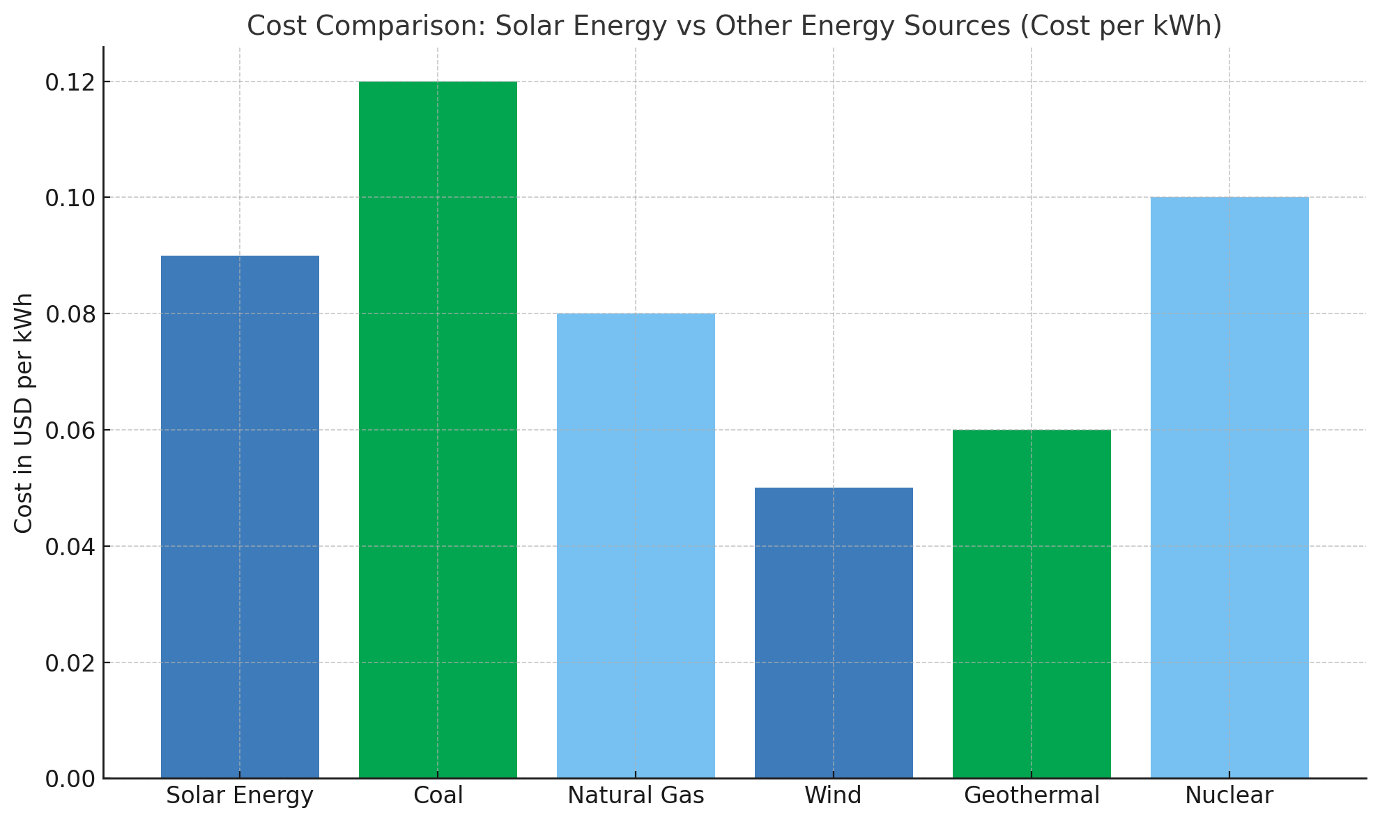 Solar Energy Cost vs Other Energy Sources