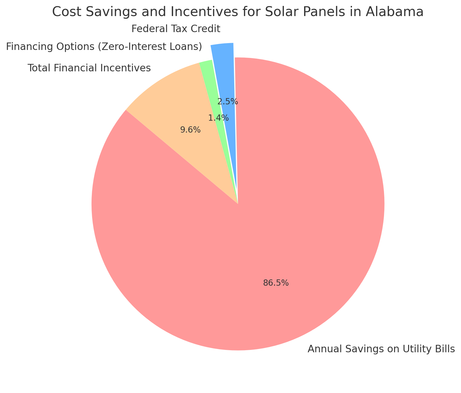 Cost Savings And Incentives For Solar Panels In Alabama